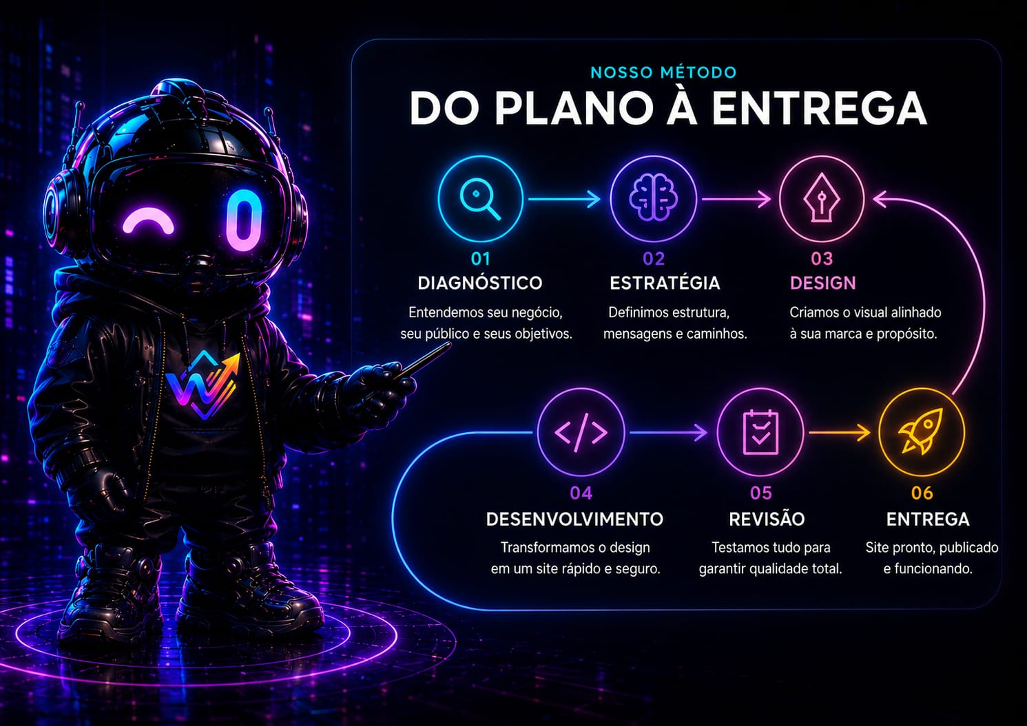 WEBBÔ acompanhando o método de criação da Web Design Pro